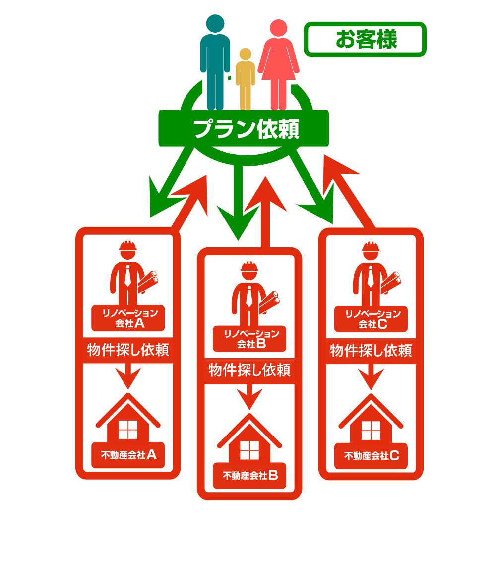 従来のワンストップ型リノベーション