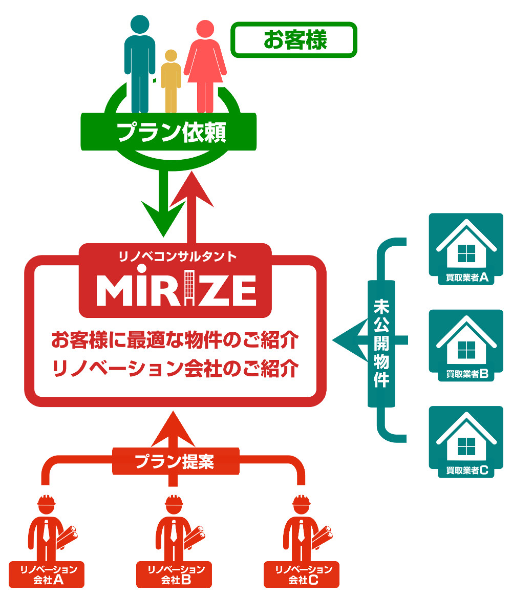 ミライズのリノベーション